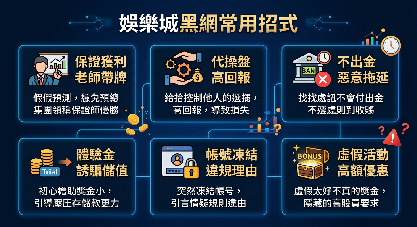 這張圖表採用深藍色科技感背景,上方標示標題「娛樂城黑網常用招式」。 畫面劃分為六個藍色發光方塊,結合圖示與文字詳細列出保證獲利、代操盤、不出金、體驗金誘騙、帳號凍結及虛假高額優惠等常見詐騙手法。